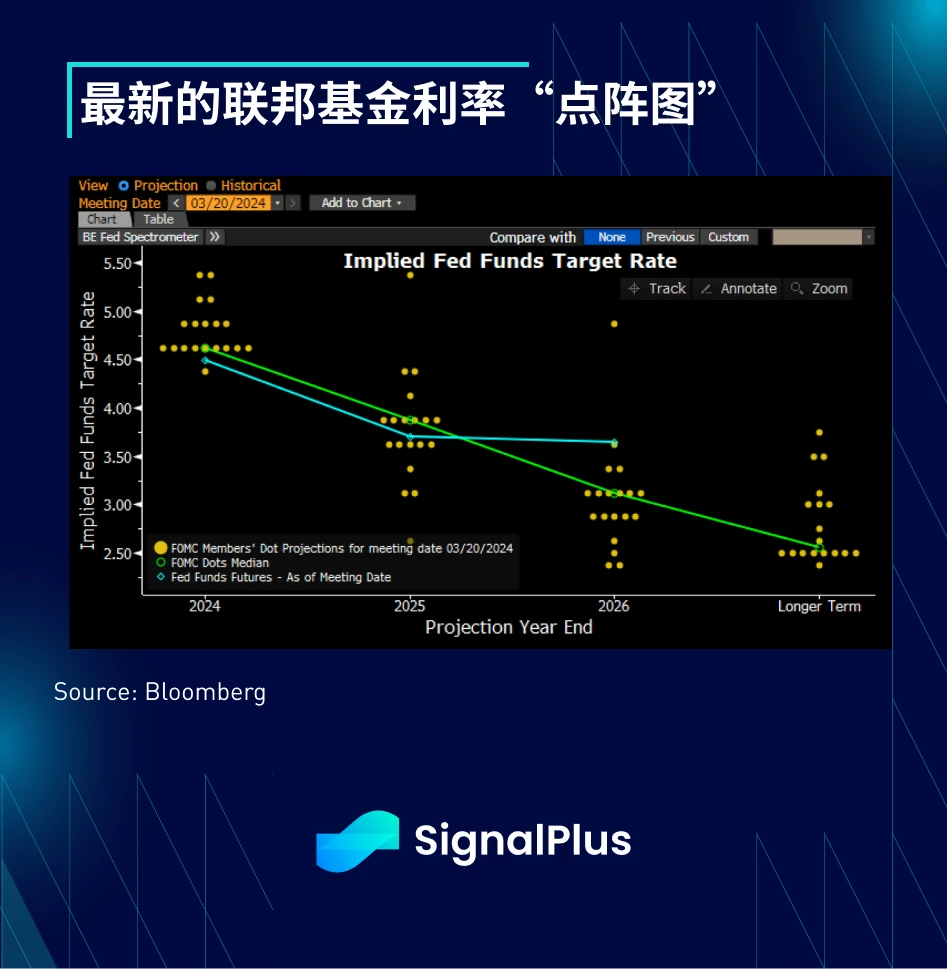 SignalPlus宏观分析(20240321)：美联储“鸽派维持”