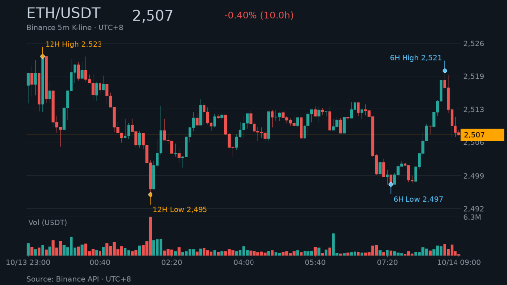 ETH/USDT K 線走勢｜Binance