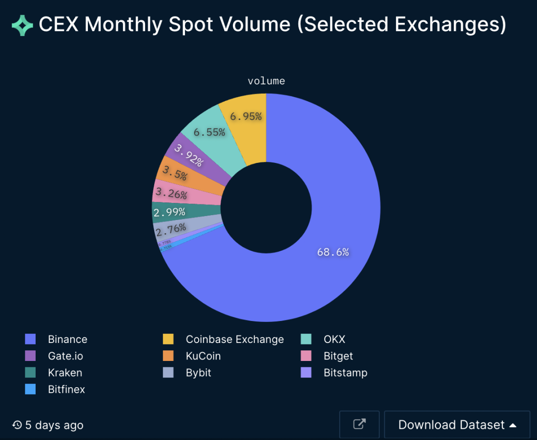 Nansen：详解CEX的格局变化，信任危机与破局之路