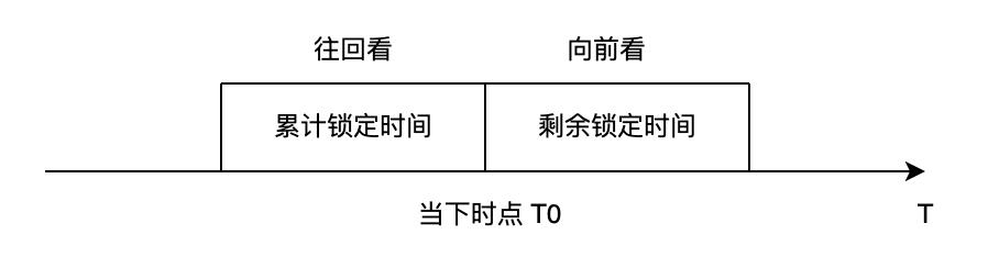 BuidlerDAO：全面解读veToken经济模型的机制与创新