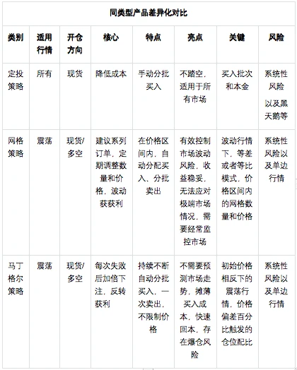 震荡行情下的高收益工具，三大维度解析OKX合约马丁格尔策略