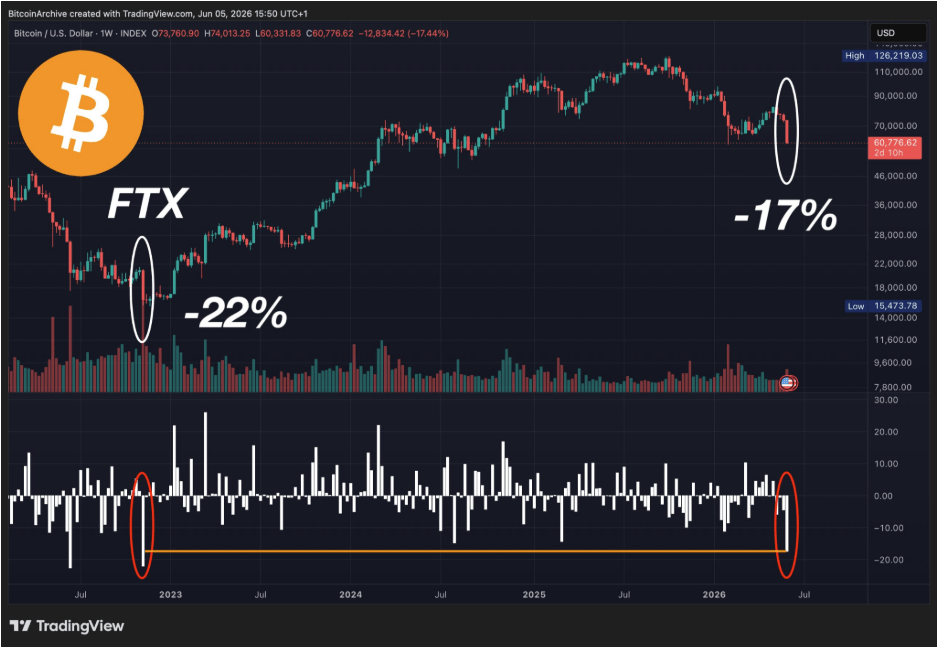 Bitcoin’s Worst Week Since FTX Raises The Question: Is The Bottom Already In?