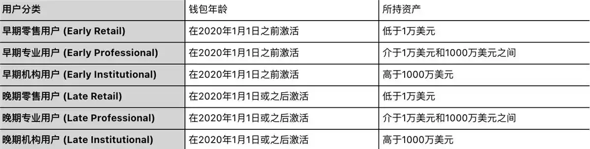 解读Chainalysis研究报告：散户、老手和机构们，如何给交易所贡献价值？