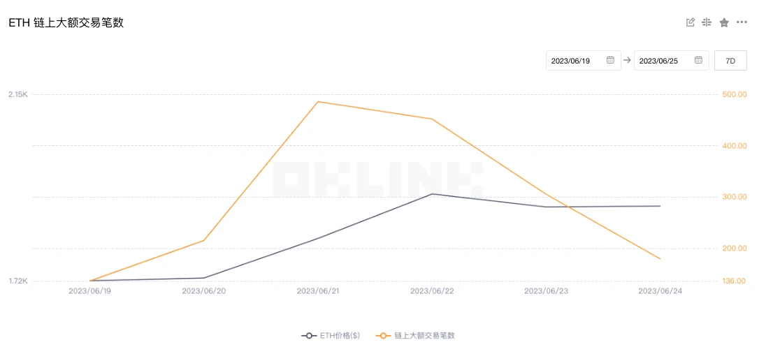 ETH周报 | 开发者提议将验证者限制从32ETH提高到2048ETH；托管公司Casa推出ETH保险库（6.19-6.25）