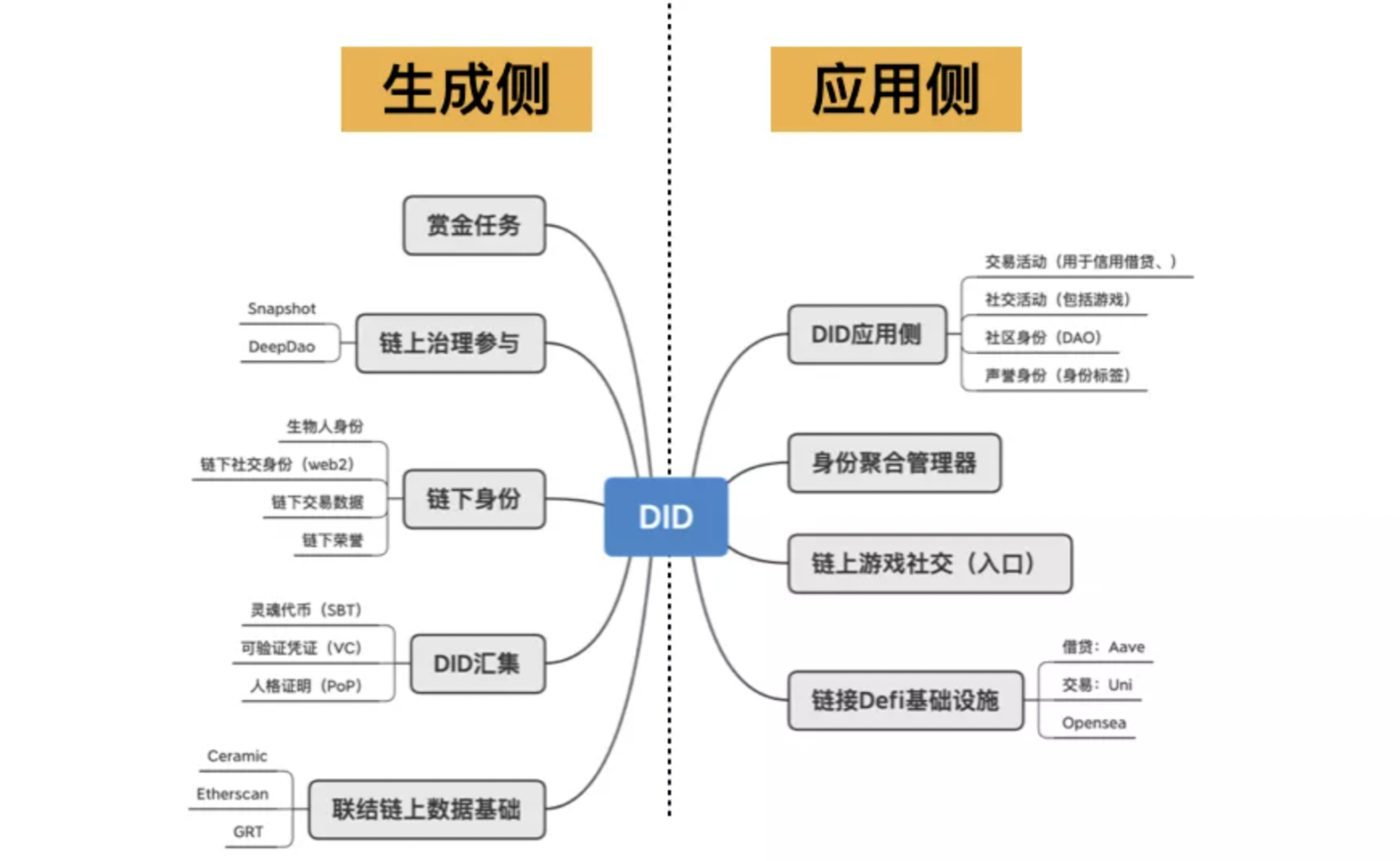 深度解读DID：Web3进入下一阶段的中间件