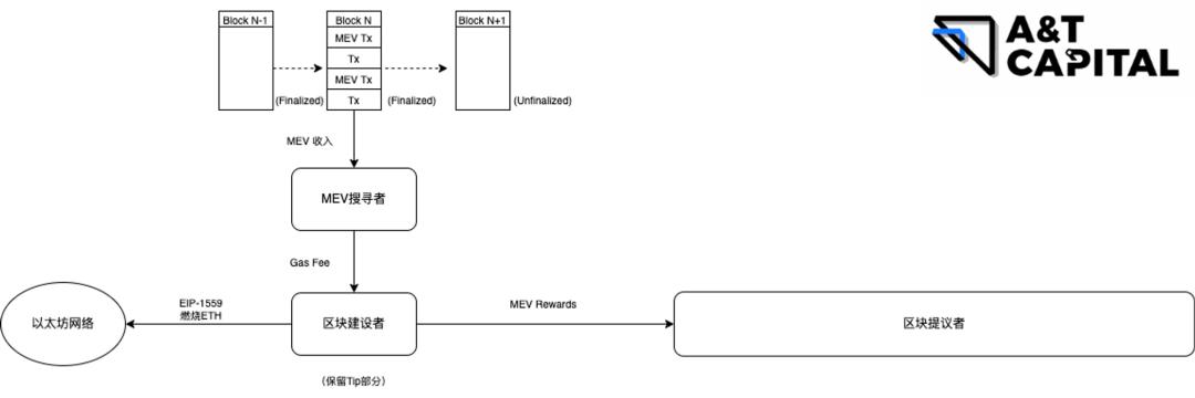 A&T Capital：以太坊MEV提取机制的现状、问题与改进