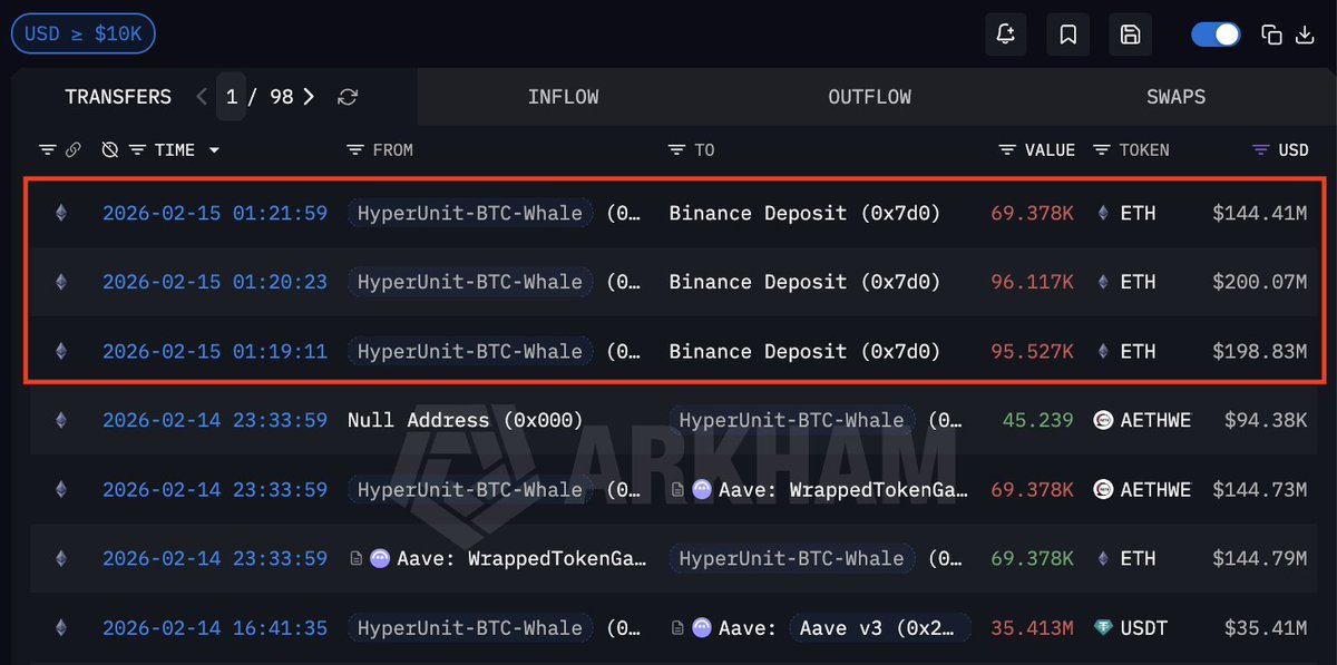 Hyperunit Whale Dumps $500M In Ethereum As Massive Crypto Bet Turns Sour