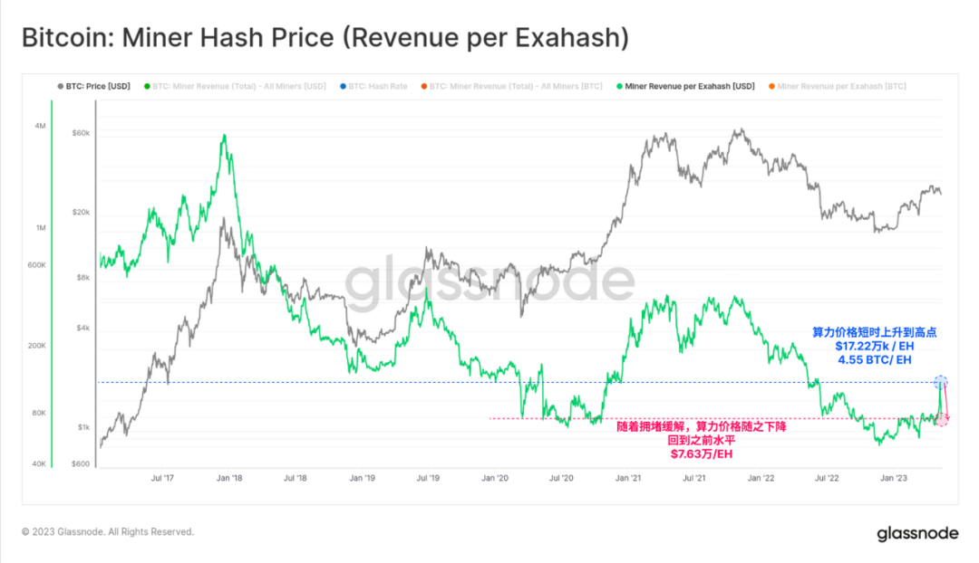 Glassnode： 数据回顾比特币铭文爆发的「疯狂一周」