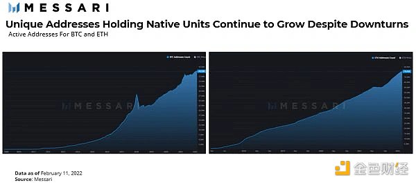 Messari：当前市场下比特币和以太坊是风险资产吗？