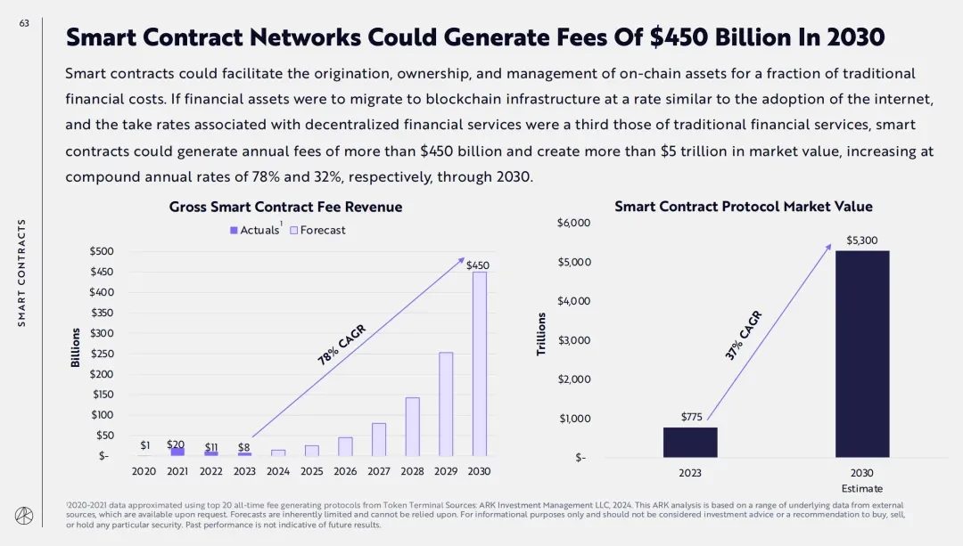 ARK Big Ideas 2023/4报告解读：木头姐如何看待Crypto？