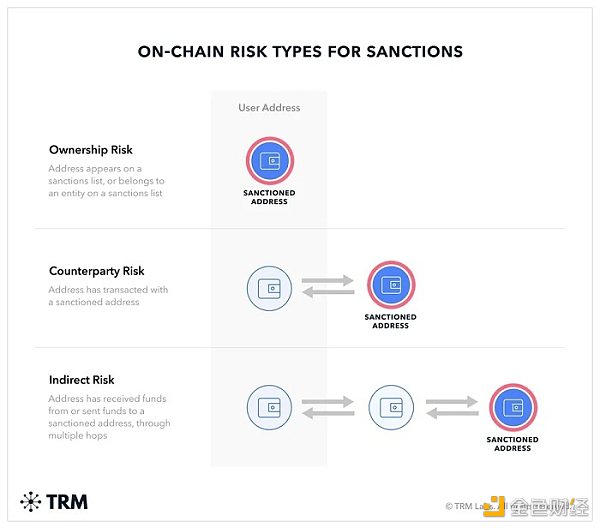 DeFi项目监管“吹哨人”?一文读懂区块链情报分析公司TRM Labs 