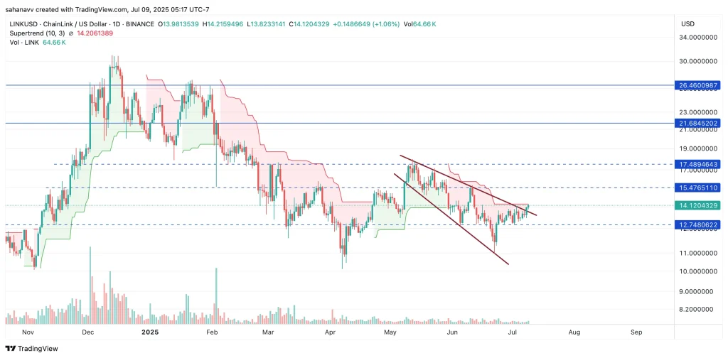 chainlink price 