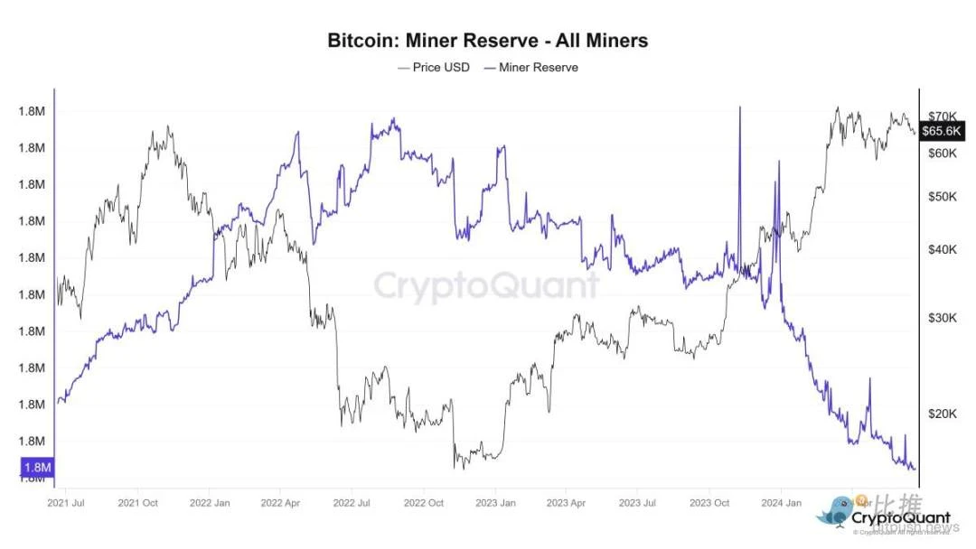 BTC 继续窄幅波动，矿工储备跌至三年来新低