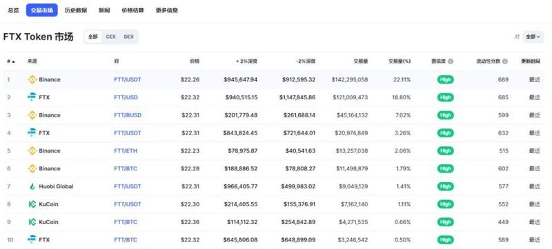 从链上FTT流动性组成分析FTX和Binance的争端问题