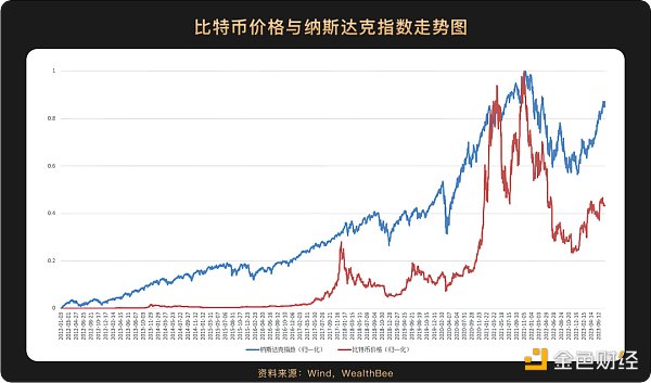 跨越10年周期，6张图看懂比特币价格与美股等主流资产走势相关性