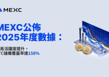 MEXC 公佈 2025 年度數據：交易活躍度提升，BTC 儲備覆蓋率達 158%
