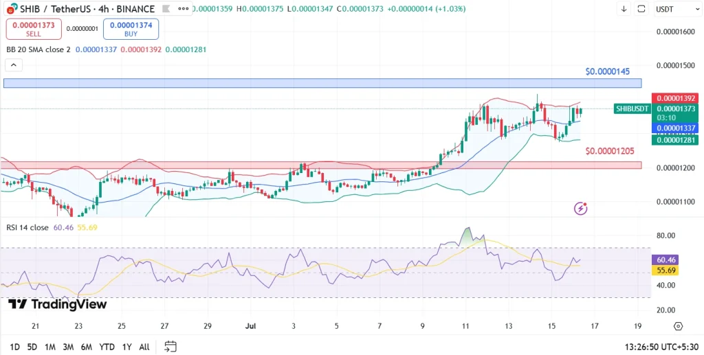 SHIB Price Analysis 16th July