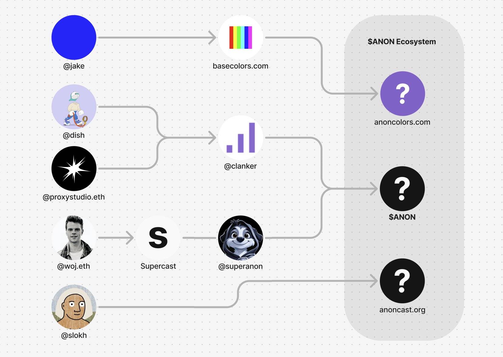 详解Base生态ANON：新的价值叙事还是阴谋集团新布局？