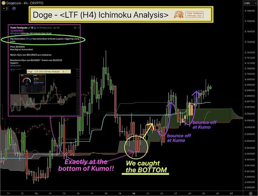 Dogecoin Shows Classic Ichimoku Strength – What This Means For Price