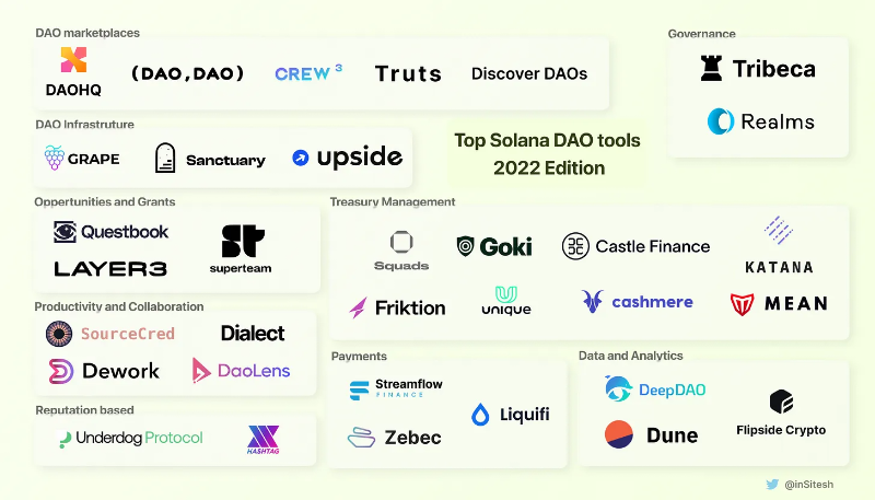 全面解读Solana生态中的DAO工具：生态系统、挑战和机遇