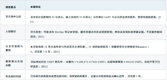 GCSA 洞察：币安约 63 亿美元被盗事件独立取证与 EIP-7702 攻击链路分析