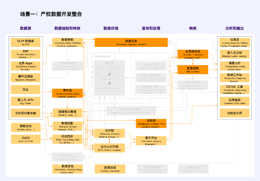 全视角解读Web3数据经济，LSD之后的下一个千亿级赛道