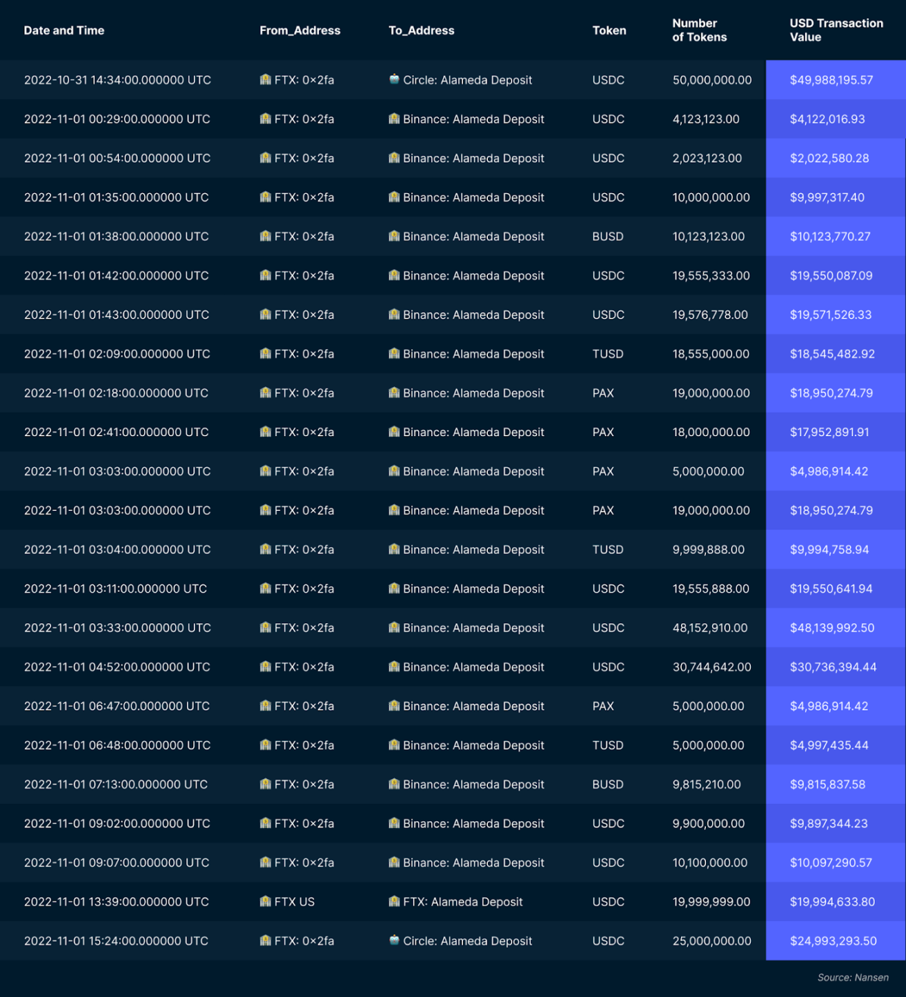 Nansen：万字还原FTX和Alameda覆灭全过程