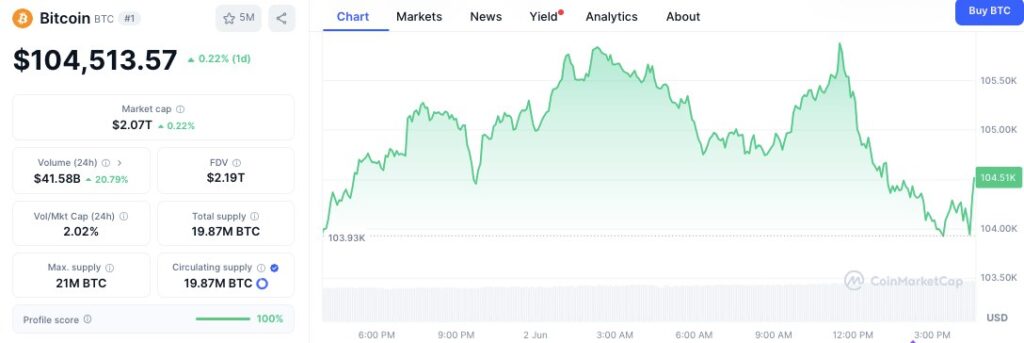 Bitcoin Price Chart