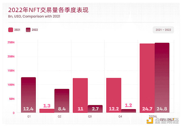 BTS 2022年全球Web3行业报告和趋势