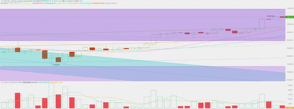 “对等关税战”进入第三阶段，加密资产全线反弹，BTC或快速突破前高（05.05~05.11）