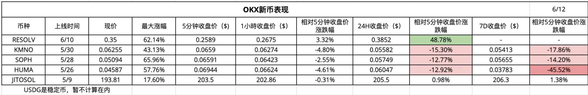 CEX新币效应数据解析：上币热潮与平台差异