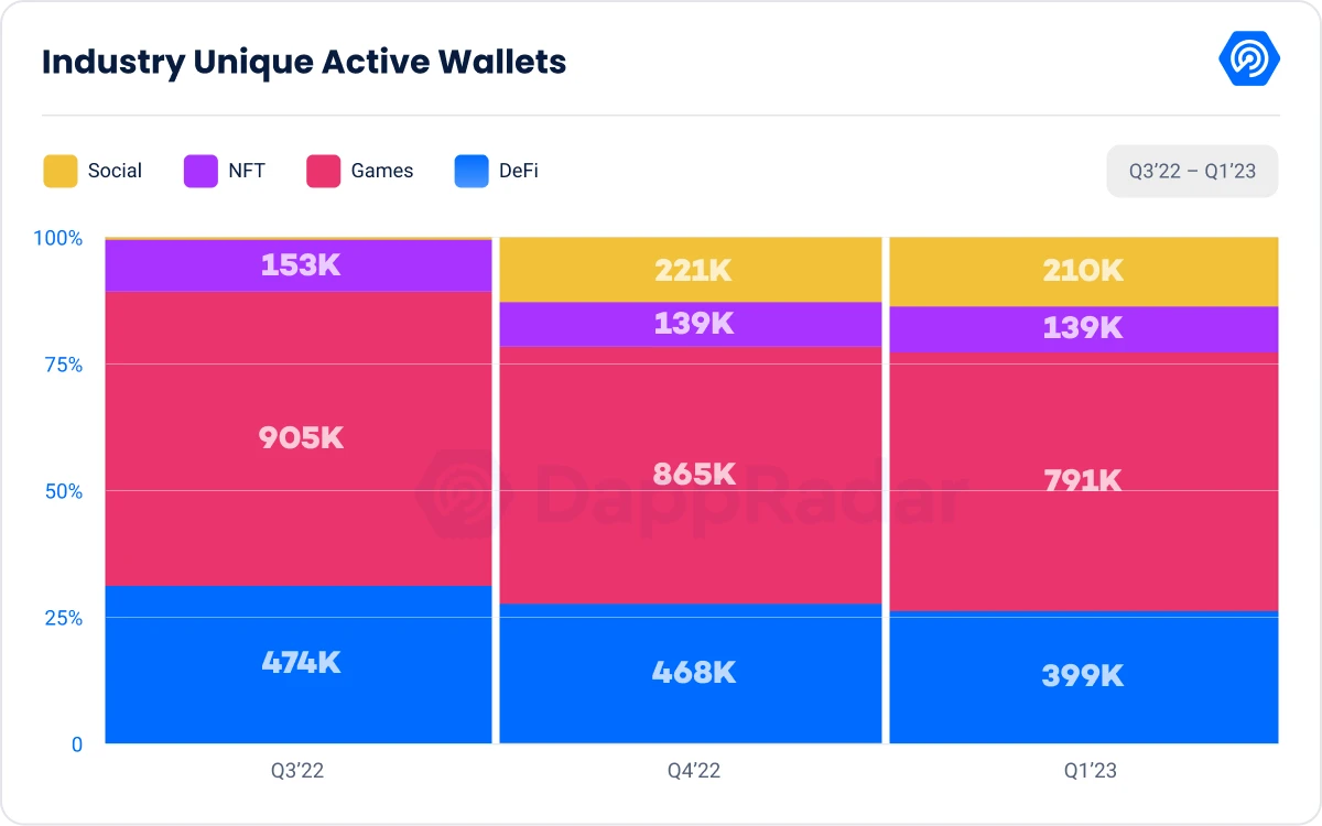 DappRadar x BGA链游报告：2023 Q1行业现状