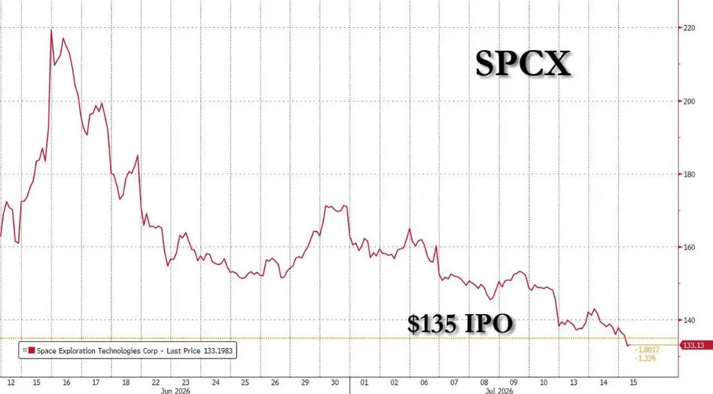 破发！SpaceX 股价首次跌穿 135 美元 IPO 发行价，公司债一路下跌，收益率高达 7.5% 堪比垃圾债