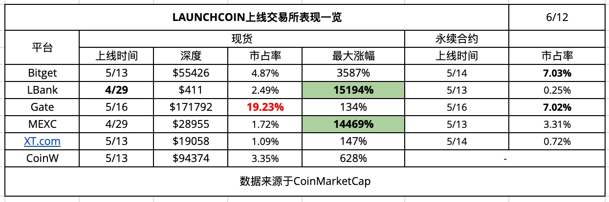 CEX新币效应数据解析：上币热潮与平台差异