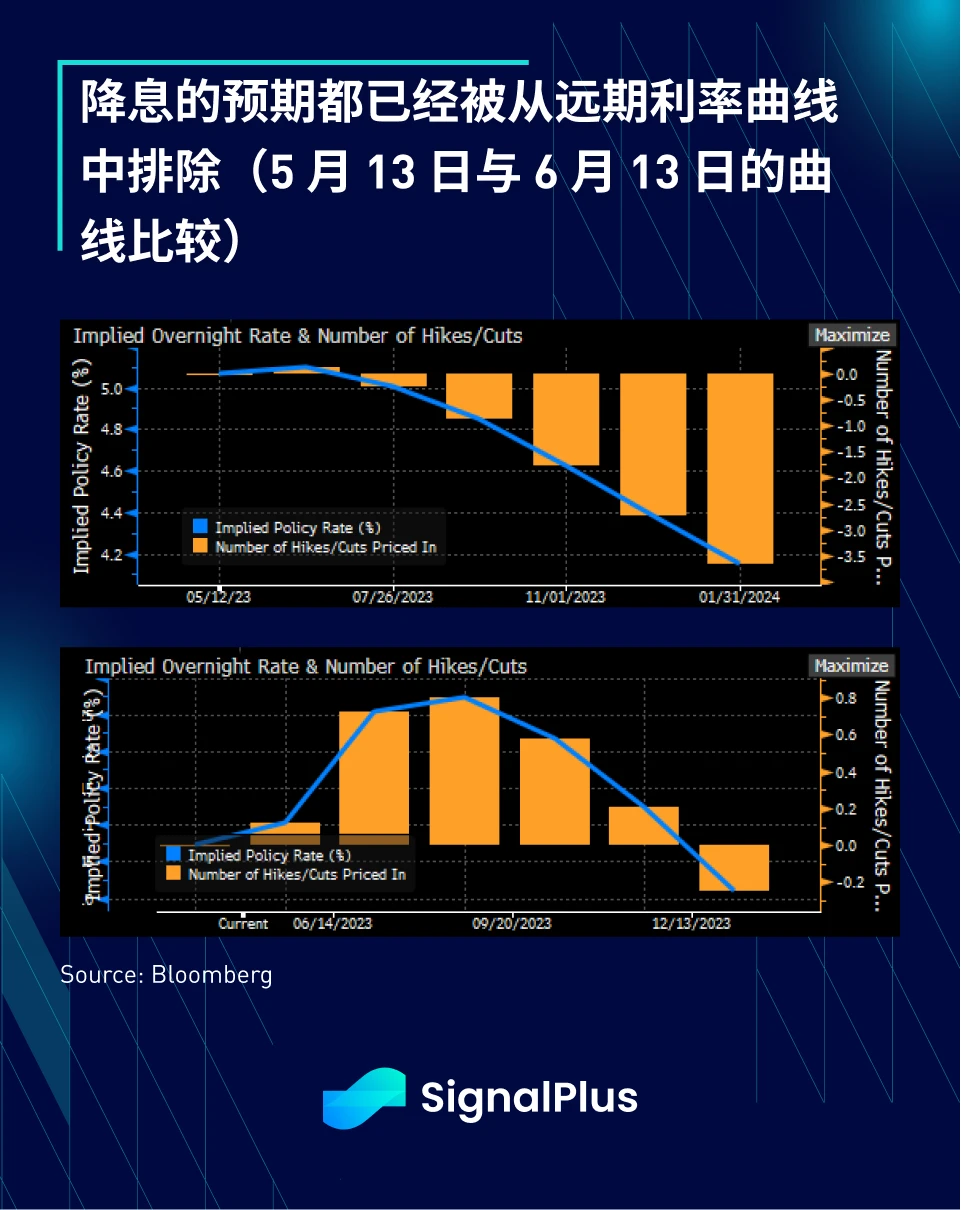 SignalPlus宏观研报(20230614)：通胀放缓，市场关注美联储会议和SEC监管进展