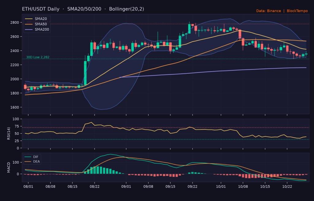 ETH/USDT 日線技術分析（SMA/布林/RSI/MACD）｜Binance