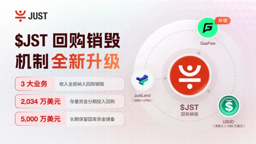 JST 回购销毁机制全新升级：新增 GasFree 收入并注入 2034 万美元存量资金，JUST 三大业务共筑 JST 价值新底座 