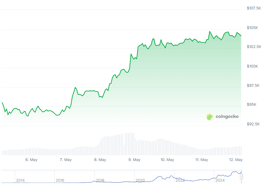 Bitcoin Bulls Return With $200,000 Bets for 2025