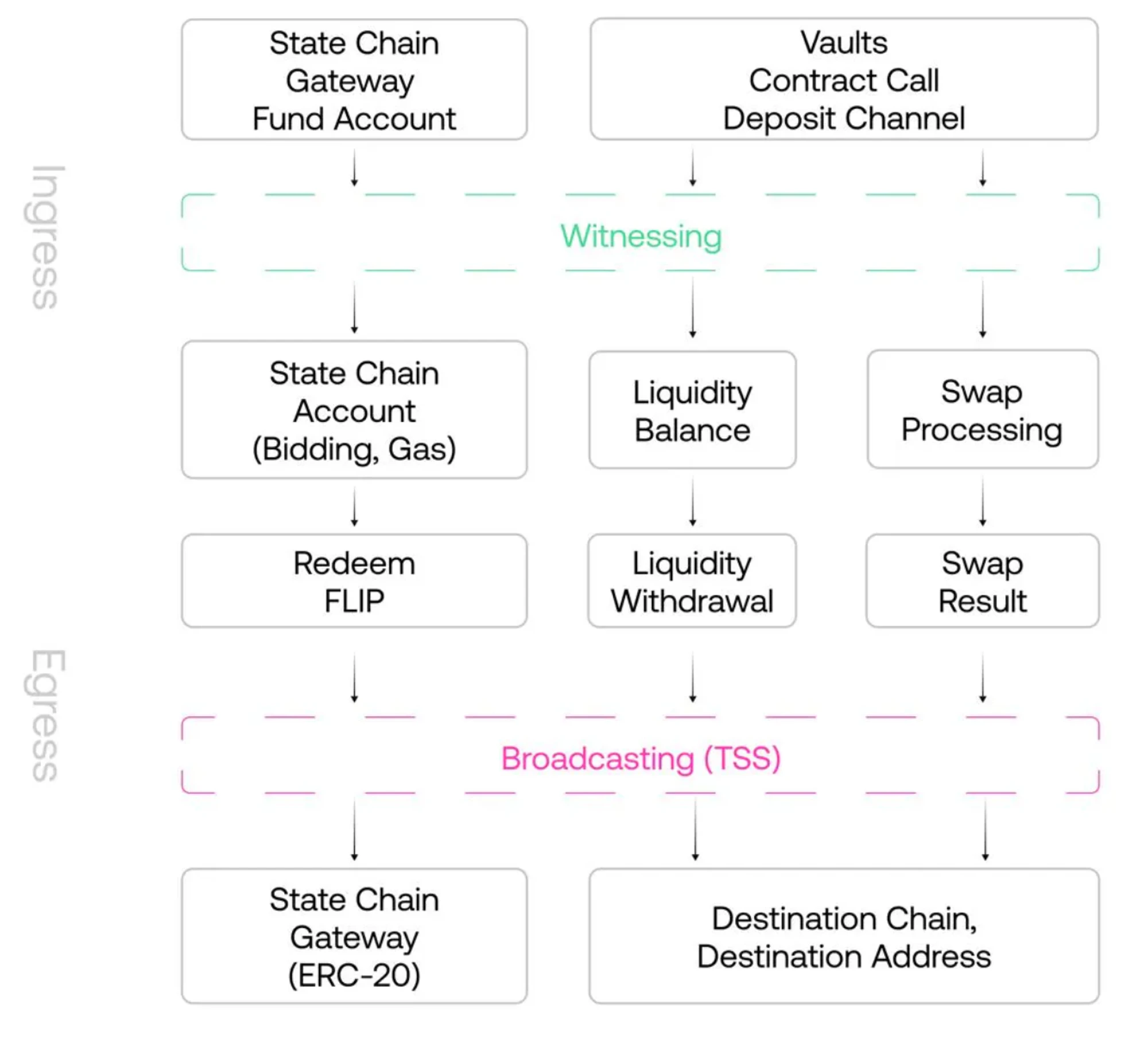 MT Capital Insight：Chainflip—原生跨链交换市场的新锐竞争者