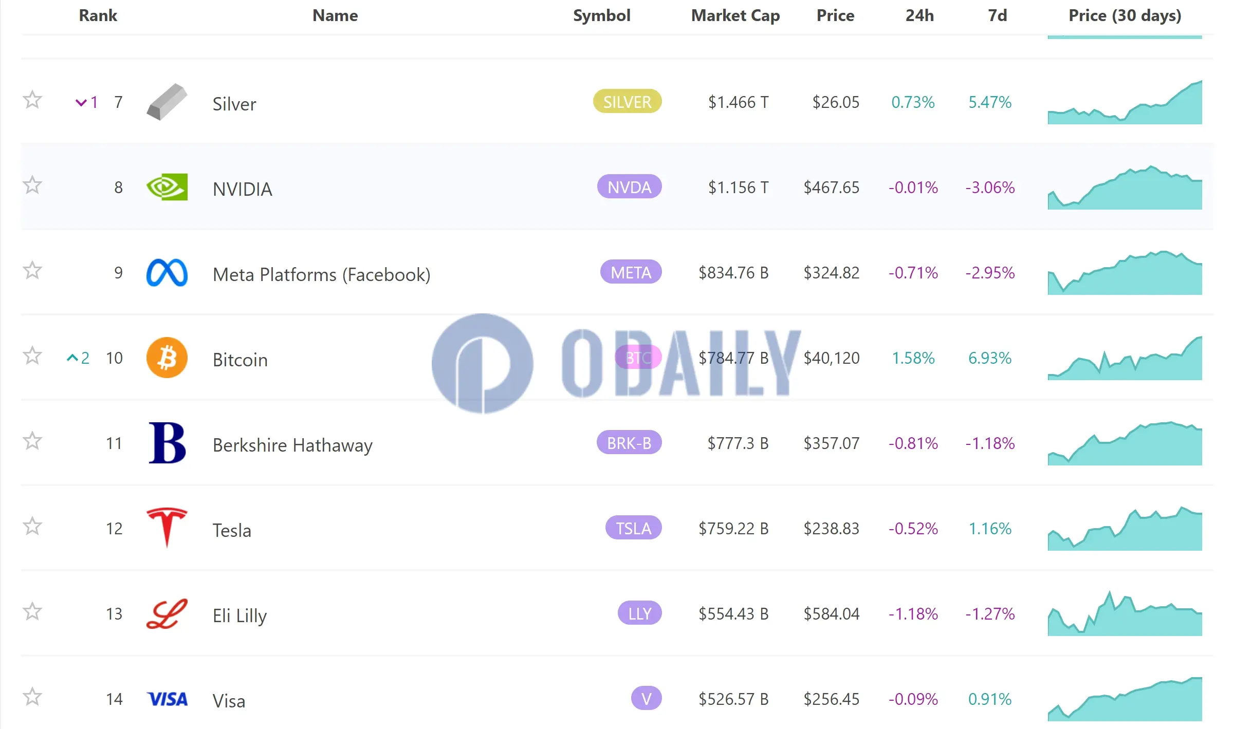 BTC周报 | 币价强势突破40000美元；Ordi再创新高破38美元（11.27-12.3）