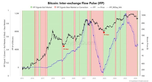 Bitcoin Golden Cross Trend Enters Flow State: Why The Next 2-3 Weeks Are Important