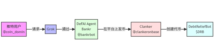 Base AI发币热度再起，这两天都在炒什么？