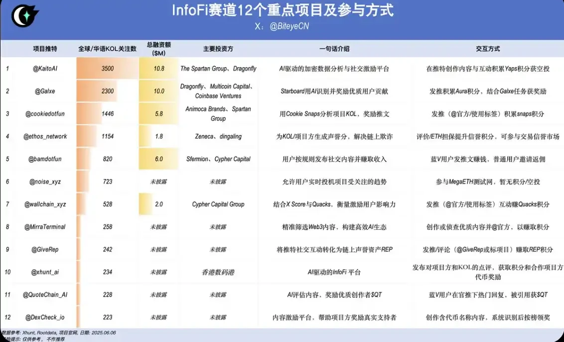 InfoFi掘金指南：除了Kaito，还有哪些Alpha玩法？