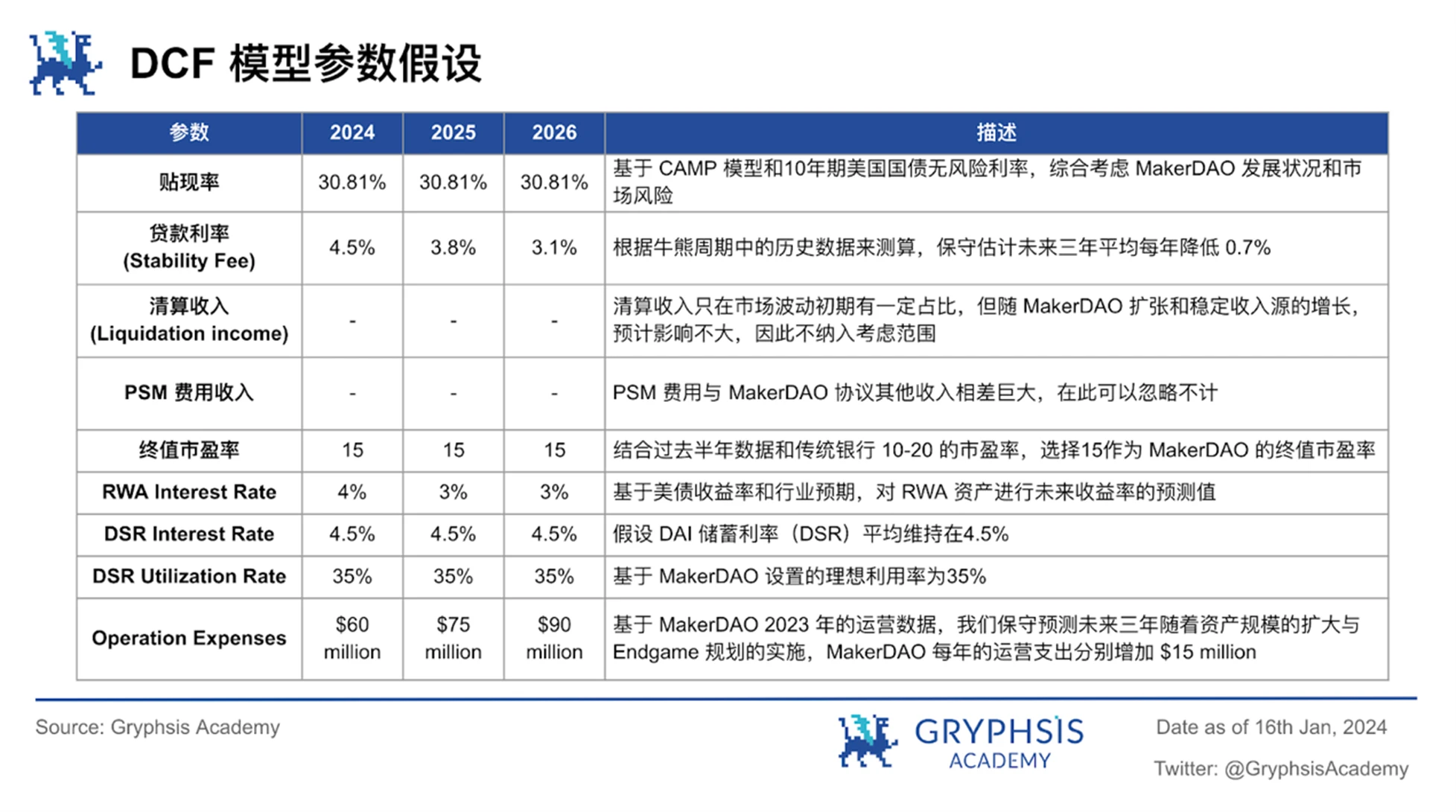 MakerDAO估值解密：借贷+RWA，跨越牛熊的策略布局