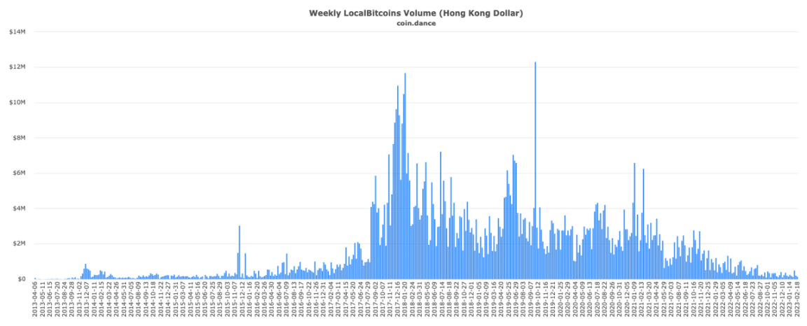 回望LocalBitcoins的十年兴衰史：比特币OTC之王谢幕