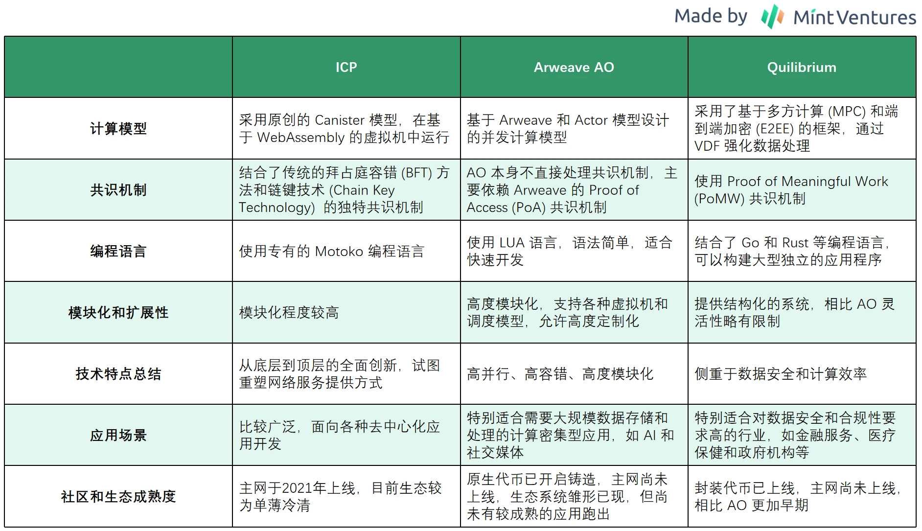 去中心化计算机的“新故事”：Quilibrium会是下一个ICP吗？