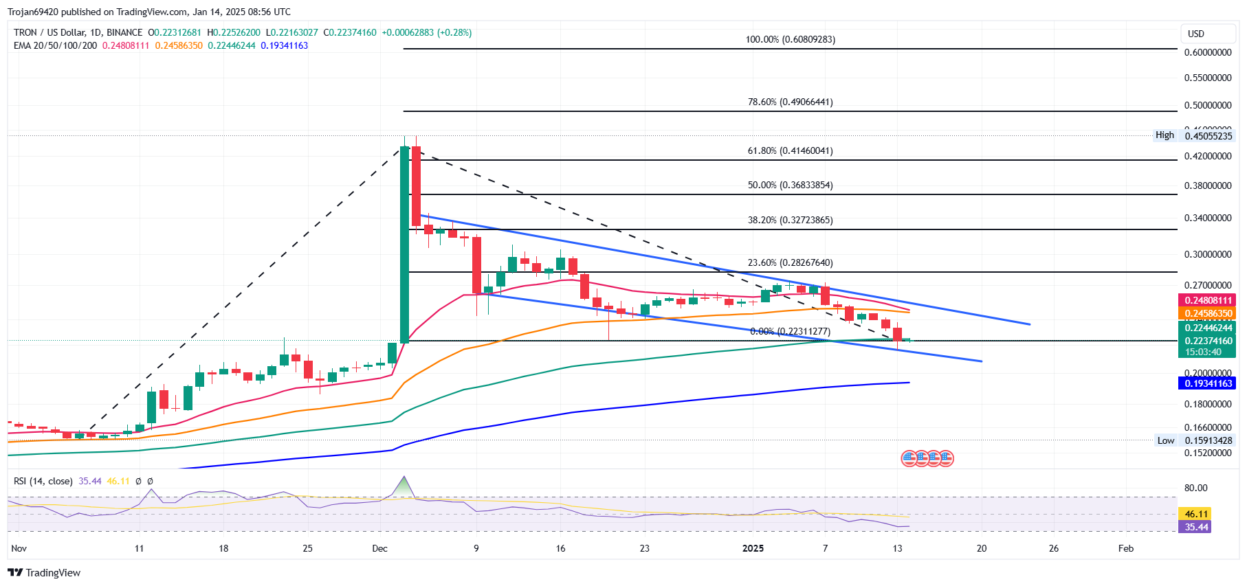 Tron Price Analysis: Can TRX Reclaim $0.28 Soon?