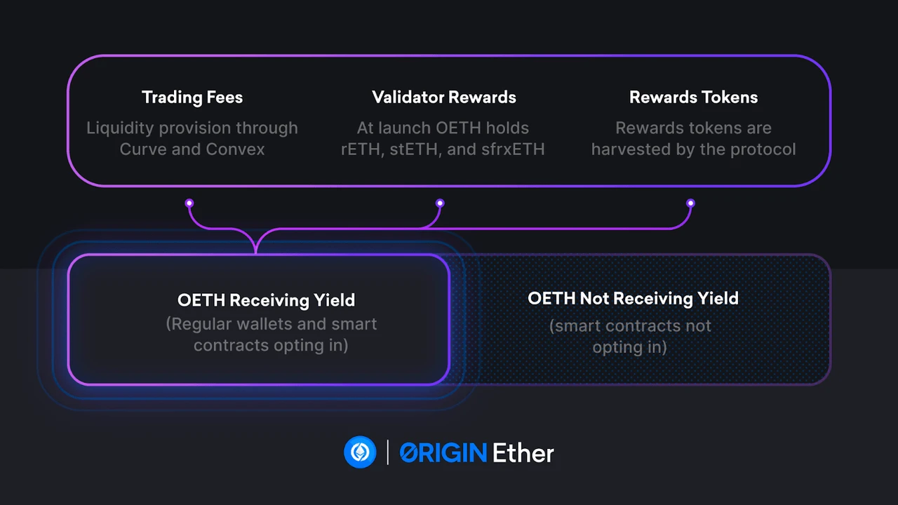 LSDFi赛道新成员Origin Protocol