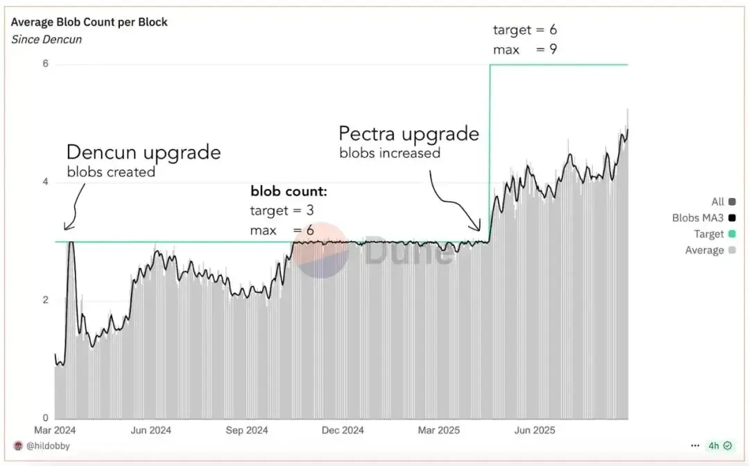 Fusaka升级将为以太坊带来什么？