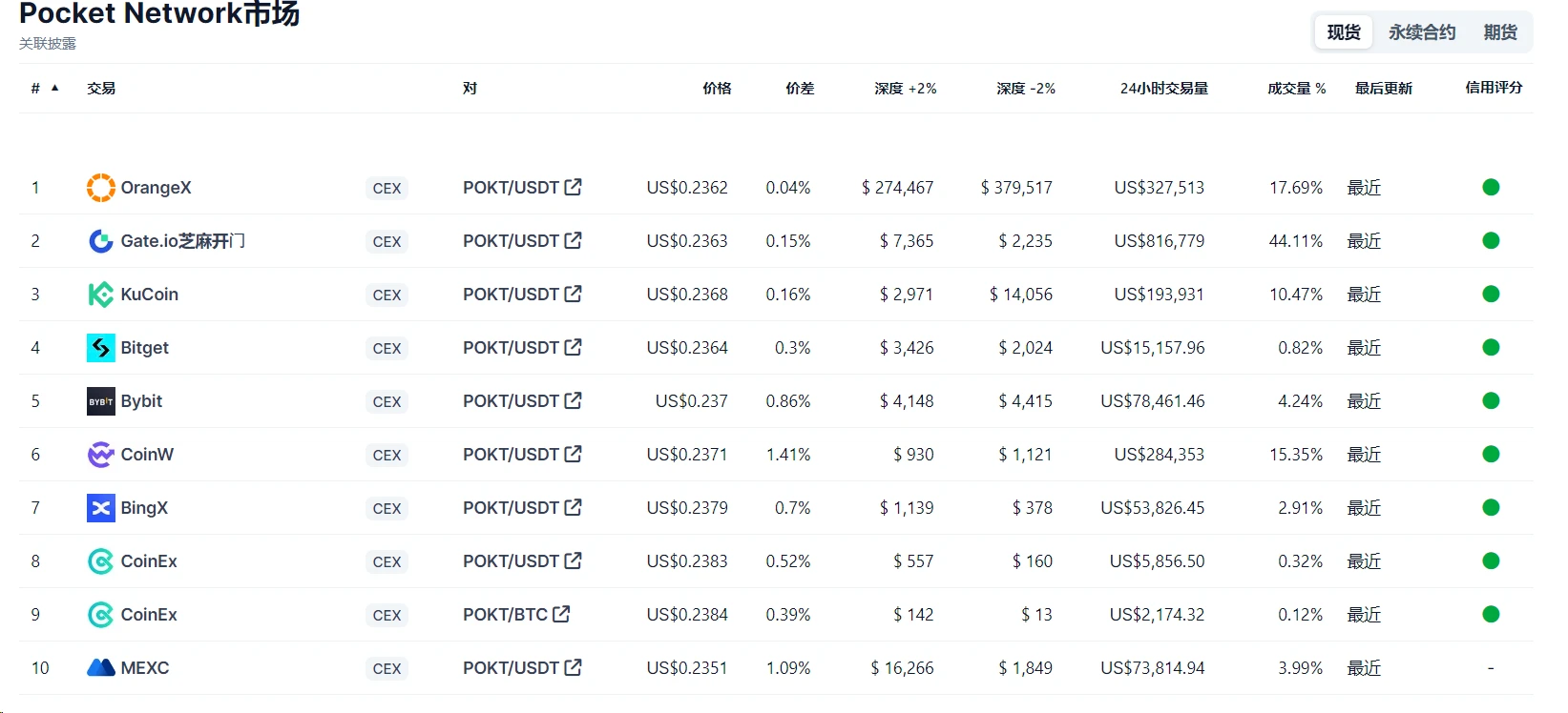 Metrics Ventures研报：DePIN老将POKT Network正在向AI叙事进发